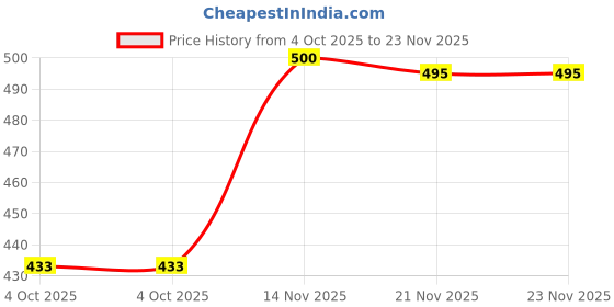 flipkart.com nova Prismajet Waterproof Glossy Unruled 4 X 6 Inches 254 gsm Inkjet Paper nova Price History Graph from 4 Oct 2025 to 22 Nov 2025