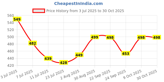 flipkart.com NOVA Pro Shine NHS 840 Hair Straightener Price History Graph from 3 Jul 2025 to 29 Oct 2025
