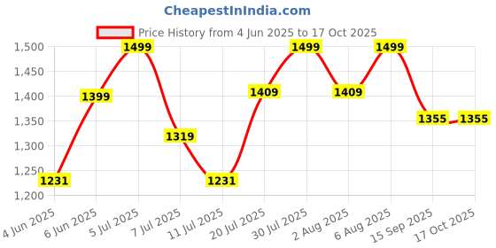 flipkart.com NOVA Professional Rechargeable and Cordless NHT 1083 Hair Clipper Trimmer 120 minRuntime 5 Length Settings Price History Graph from 4 Jun 2025 to 16 Oct 2025