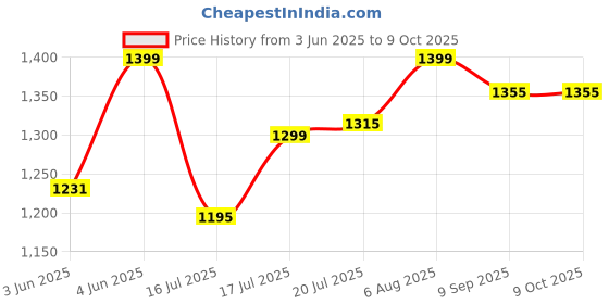 flipkart.com NOVA Professional Rechargeable and Cordless NHT 1083 Hair Clipper Trimmer 120 minRuntime 5 Length Settings Price History Graph from 3 Jun 2025 to 9 Oct 2025