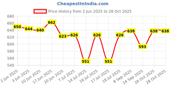 flipkart.com halonix NOVA SIGNET 1000W 1000 W Shock Proof Immersion Heater Rod halonix Price History Graph from 2 Jun 2025 to 27 Oct 2025