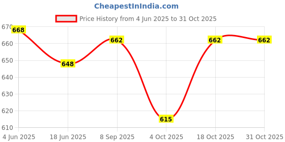 flipkart.com halonix NOVA SIGNET 1500W 1500 W Shock Proof Immersion Heater Rod halonix Price History Graph from 4 Jun 2025 to 30 Oct 2025
