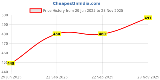 flipkart.com nova Submersible NIH 426 Instant Heat 1500 W Immersion Heater Rod nova Price History Graph from 29 Jun 2025 to 28 Nov 2025