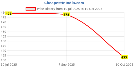 flipkart.com nova Submersible NIH 427 Instant Heat 1500 W Immersion Heater Rod nova Price History Graph from 10 Jul 2025 to 10 Oct 2025