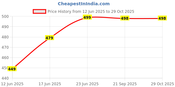 flipkart.com nova Submersible NIH 430-05 1500 W Immersion Heater Rod nova Price History Graph from 12 Jun 2025 to 29 Oct 2025