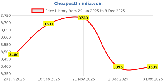 flipkart.com nova Super Snacky Nwm-2424 Waffle nova Price History Graph from 20 Jun 2025 to 2 Dec 2025