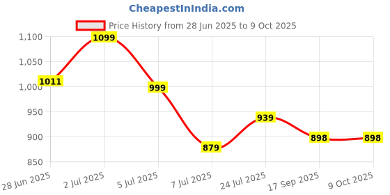 flipkart.com NOVA SuperGroom NG 1148 USB Trimmer 45 minRuntime 34 Length Settings Price History Graph from 28 Jun 2025 to 8 Oct 2025