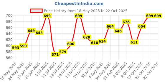 flipkart.com NOVA Temperature Control Professional NHS 860 Hair Straightener Price History Graph from 18 May 2025 to 21 Oct 2025