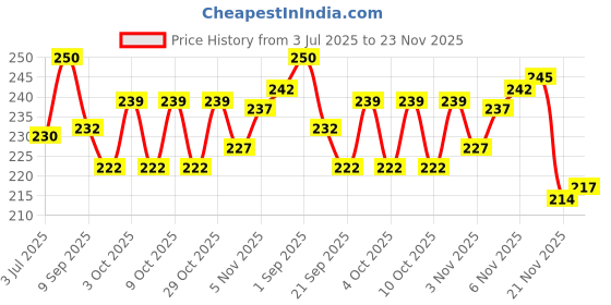 flipkart.com nova traders Carrom Powder nova traders Price History Graph from 3 Jul 2025 to 23 Nov 2025