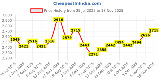 flipkart.com moro NOVA Wall Mount Large Urinal Pot for Men/Male/Boy/Gents Toilet for Bathroom/Commode Standard Commode Urinal moro Price History Graph from 25 Jul 2025 to 18 Nov 2025