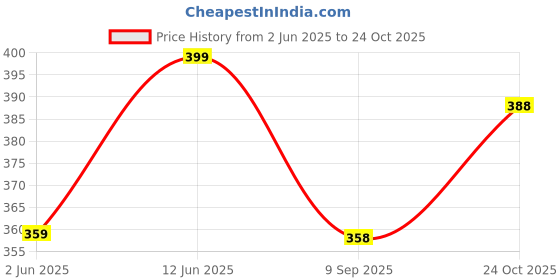flipkart.com nova White Electric Egg Boiler NEC 153O/03 Egg Cooker nova Price History Graph from 2 Jun 2025 to 24 Oct 2025