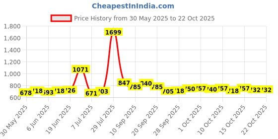 flipkart.com oriflame NOVAGE LIFT+FIRM EYE CREAM oriflame Price History Graph from 30 May 2025 to 22 Oct 2025