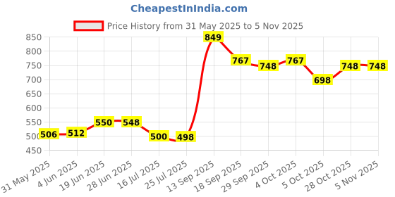 flipkart.com oriflame sweden novage men eye rescue gel oriflame sweden Price History Graph from 31 May 2025 to 2 Nov 2025