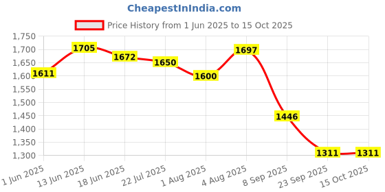 flipkart.com oriflame sweden NOVAGE ProCeuticals Retinol Power Drops oriflame sweden Price History Graph from 1 Jun 2025 to 14 Oct 2025