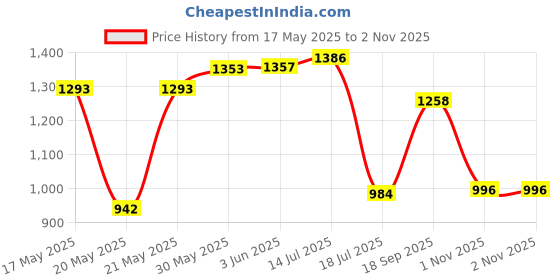 flipkart.com oriflame sweden Novage Ultimate Lift Contour Define Eye Cream oriflame sweden Price History Graph from 17 May 2025 to 2 Nov 2025