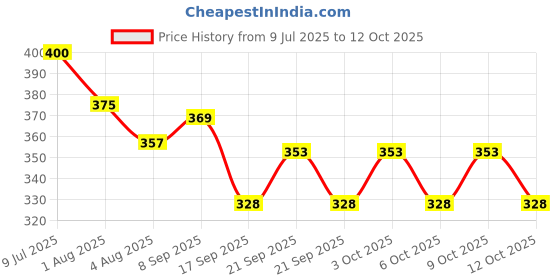 flipkart.com sohail NOVAHAVEN 360° Rotating Faucet Extension Adapter with 3 Rubber Washers Faucet Function Diverter sohail Price History Graph from 9 Jul 2025 to 9 Oct 2025