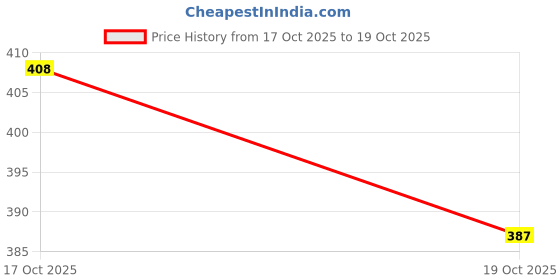 flipkart.com novajet 2 A4 Size Sticker Paper Self-adhesive Paper Label novajet Price History Graph from 17 Oct 2025 to 19 Oct 2025