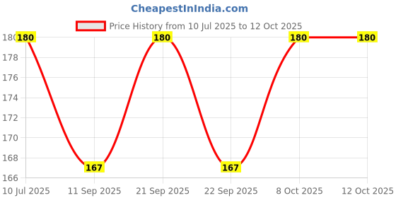 flipkart.com noval Candelabra Floor Lamp noval Price History Graph from 10 Jul 2025 to 12 Oct 2025