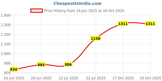 flipkart.com noval Compatible Replacement for E-Cleaner Refill Powder 6 Packets noval Price History Graph from 16 Jun 2025 to 19 Oct 2025
