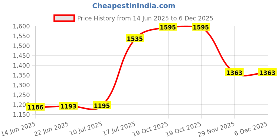 flipkart.com noval E-Cleaner Refill & Deep Cleaning Solution for Leveluk Water Ionizer Machine noval Price History Graph from 14 Jun 2025 to 6 Dec 2025