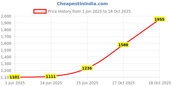 flipkart.com noval Keep Your Leveluk Water Ionizer Fresh with This Powerful E-Cleaner Refill noval Price History Graph from 1 Jun 2025 to 18 Oct 2025