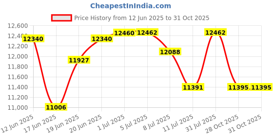 flipkart.com novamax 100 L Desert Air Cooler novamax Price History Graph from 12 Jun 2025 to 31 Oct 2025