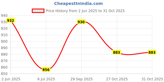 flipkart.com Novatic 3-Layer Drawer, collapsible wardrobe for clothes, Clothes Organizer for Cupboard PP Collapsible Wardrobe Price History Graph from 2 Jun 2025 to 31 Oct 2025