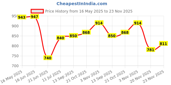 flipkart.com novatic 4-Tier Bookshelf/Children Bookcases/File Rack for Office/Storage Organizer Stand Plastic Close Book Shelf novatic Price History Graph from 16 May 2025 to 23 Nov 2025