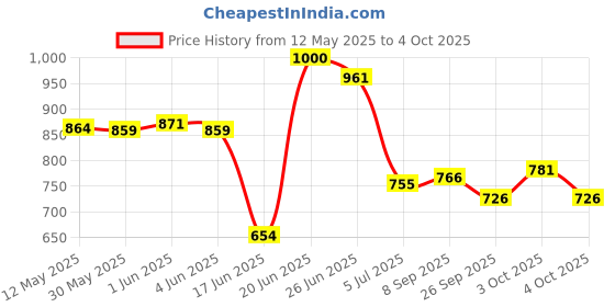 flipkart.com novatic Bookcase 3-Tier Books Storage Organizer Open Display for Home, Office, Library Metal Open Book Shelf novatic Price History Graph from 12 May 2025 to 4 Oct 2025