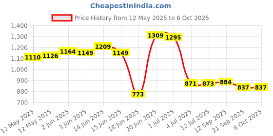 flipkart.com novatic Bookcase 4-Tier Books Storage Organizer Open Display for Home, Office, Library Plastic Open Book Shelf novatic Price History Graph from 12 May 2025 to 5 Oct 2025
