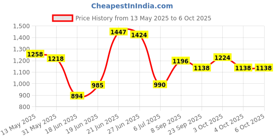 flipkart.com novatic Bookcase 7-Tier Books Storage Organizer Open Display for Home, Office, Library Metal Open Book Shelf novatic Price History Graph from 13 May 2025 to 5 Oct 2025