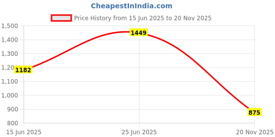 flipkart.com novatic Bookshelf / Children Bookcases / File Rack for Office / Storage Organizer/ Stand Metal Open Book Shelf novatic Price History Graph from 15 Jun 2025 to 20 Nov 2025