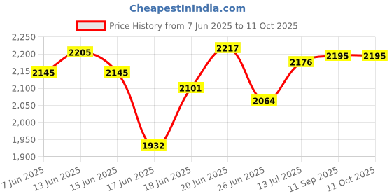 flipkart.com novatic Cabinet Plastic Modular Cupboard Drawer Storage Box Rack for Clothes Organizer PP Collapsible Wardrobe novatic Price History Graph from 7 Jun 2025 to 11 Oct 2025