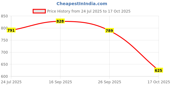flipkart.com novatic Iron Fruit & Vegetable Basket novatic Price History Graph from 24 Jul 2025 to 17 Oct 2025