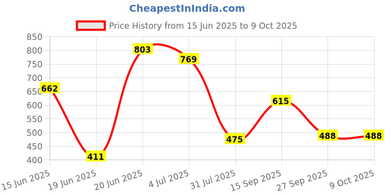 flipkart.com novatic Metal Open Book Shelf novatic Price History Graph from 15 Jun 2025 to 9 Oct 2025