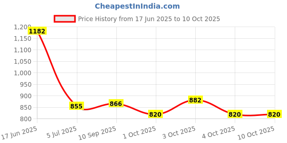 flipkart.com novatic Metal Open Book Shelf novatic Price History Graph from 17 Jun 2025 to 10 Oct 2025