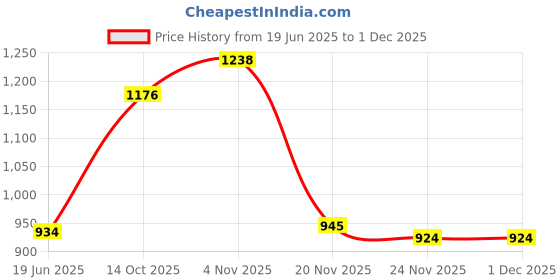 flipkart.com novatic Multi Organiser Navy BLue-3 Tier Book Rack Metal Open Bookshelf For Home Library Metal Close Book Shelf novatic Price History Graph from 19 Jun 2025 to 30 Nov 2025
