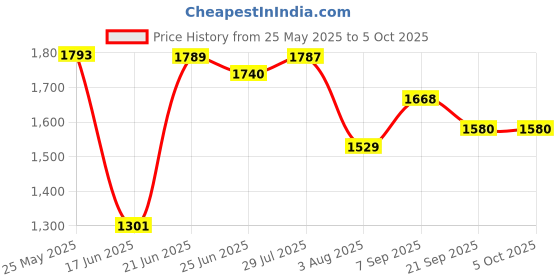 flipkart.com novatic Multi Utility Metal Book / Shoe / Cloth Foldable Rack Storage Display Bookcase Plastic Open Book Shelf novatic Price History Graph from 25 May 2025 to 5 Oct 2025
