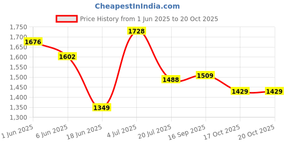 flipkart.com novatic Multi Utility Metal Book/Shoe/Cloth Foldable Rack With Cover For Anywhere Use Metal Close Book Shelf novatic Price History Graph from 1 Jun 2025 to 20 Oct 2025