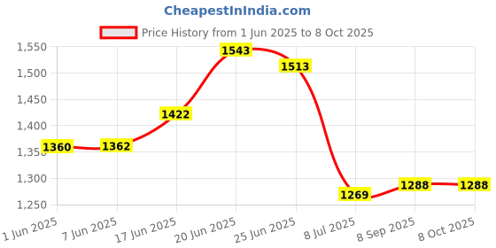 flipkart.com novatic Plastic Drawer 2 Shelf Book Organizer Plastic Open Book Shelf Book Stand & Rack Plastic Close Book Shelf novatic Price History Graph from 1 Jun 2025 to 7 Oct 2025