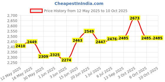 flipkart.com novatic Plastic Drawer 4 Shelf Book Organizer Plastic Open Book Shelf Book Stand & Rack Plastic Close Book Shelf novatic Price History Graph from 12 May 2025 to 9 Oct 2025