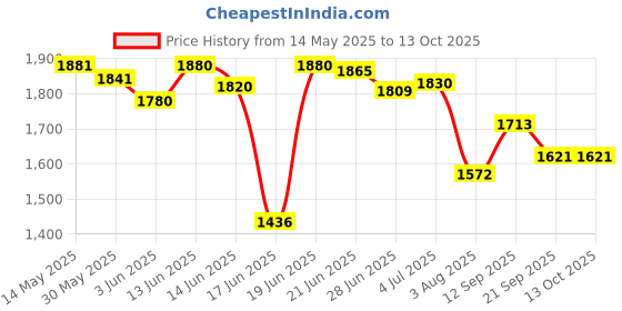 flipkart.com novatic Plastic Open Book Shelf novatic Price History Graph from 14 May 2025 to 12 Oct 2025