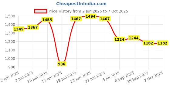 flipkart.com novatic Plastic Open Book Shelf novatic Price History Graph from 2 Jun 2025 to 7 Oct 2025