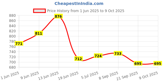 flipkart.com novatic Plastic Open Book Shelf novatic Price History Graph from 1 Jun 2025 to 9 Oct 2025