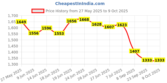 flipkart.com novatic Plastic Open Book Shelf novatic Price History Graph from 27 May 2025 to 8 Oct 2025