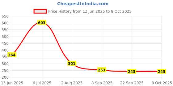 flipkart.com novatic Small 2-Tier Square Bookshelf For Study Room,Tabletop Rack Stationary Holder Plastic Open Book Shelf novatic Price History Graph from 13 Jun 2025 to 7 Oct 2025