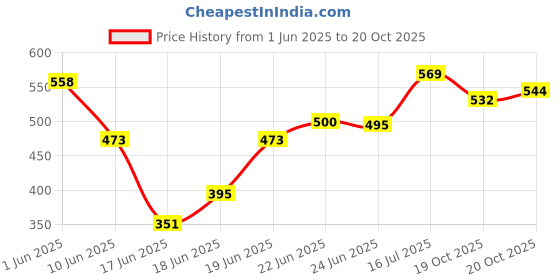 flipkart.com novatic Utensil Kitchen Rack Containers Kitchen Rack Iron Spice Rack Kitchen Storage Rack Plastic novatic Price History Graph from 1 Jun 2025 to 19 Oct 2025