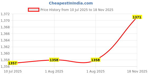 flipkart.com novatic Utensil Kitchen Rack Utensil Kitchen Rack Metal Plastic 6 Shelf Dish Rack | Modular Kitchen Stand Plastic novatic Price History Graph from 10 Jul 2025 to 18 Nov 2025