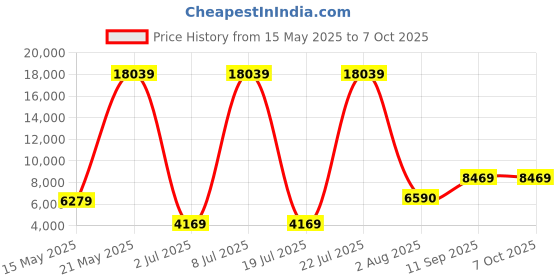 flipkart.com novation Launchkey 49 MK3 VGB08 Digital Portable Keyboard novation Price History Graph from 15 May 2025 to 7 Oct 2025