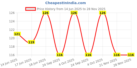 flipkart.com novel 100% Cotton Knitted interlock fabric Bibs novel Price History Graph from 14 Jun 2025 to 28 Nov 2025